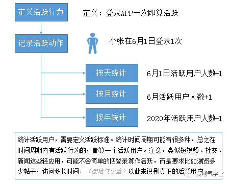 鸟哥笔记,用户运营,接地气学堂,用户思维,用户思维,用户活跃,用户增长,留存,留存,用户增长